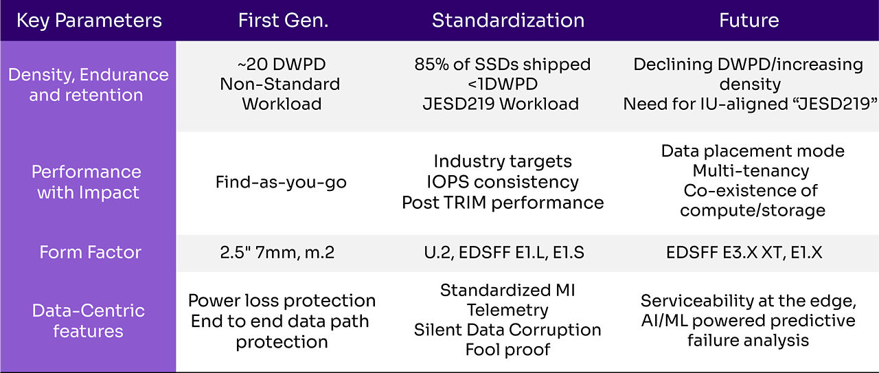 Key parameters for SSD use cases that are impacting future SSD development. 