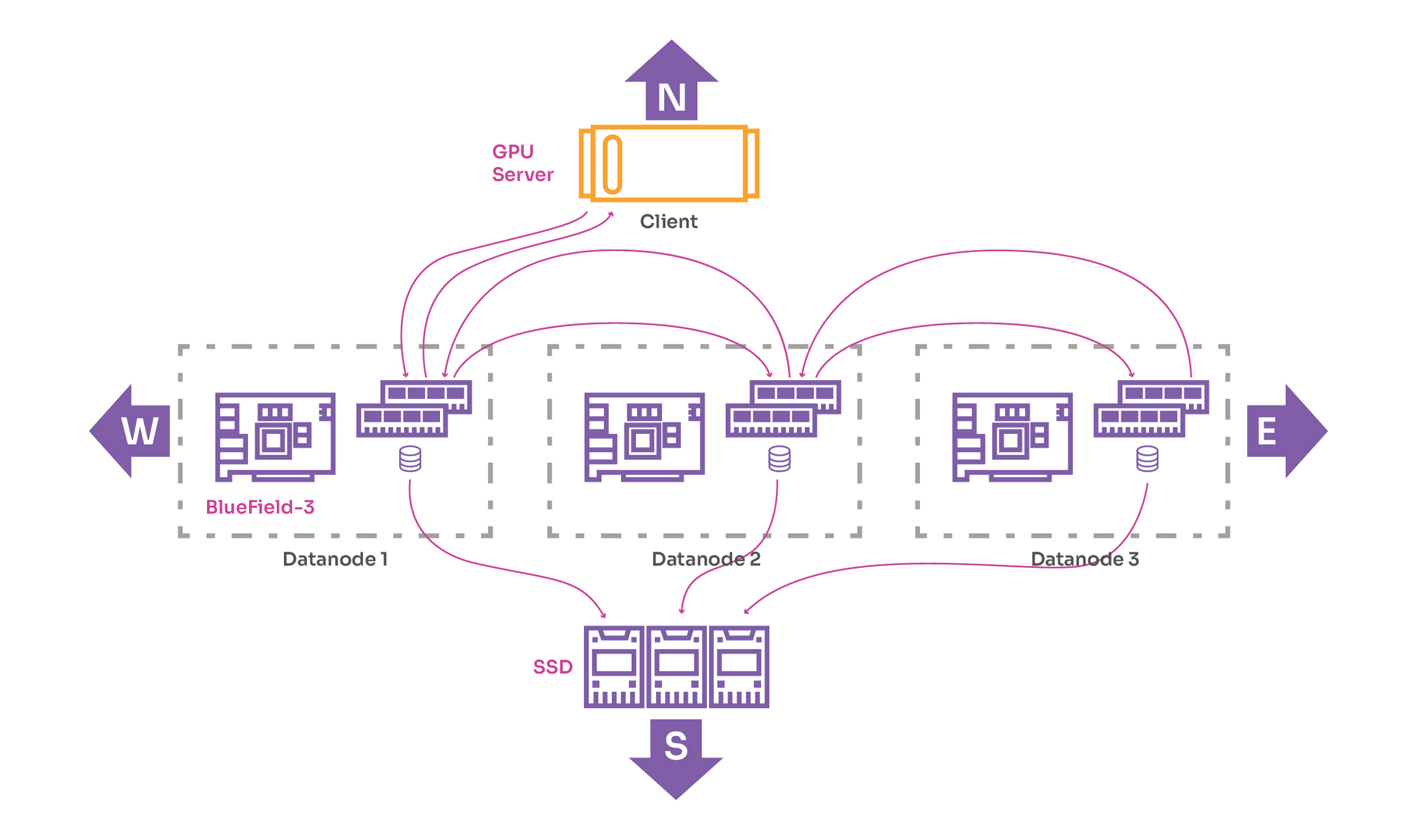 Traditional three-replica storage architecture vs BlueField-3 + CSAL torage architecture