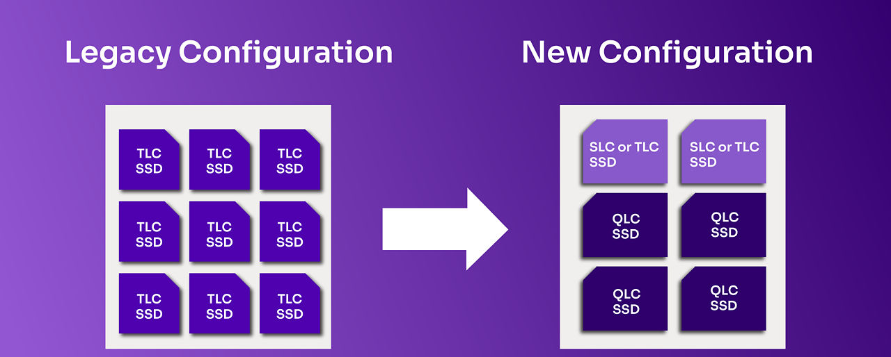 配备 TLC SSD 的传统配置机架到配备 SLC 和 TLC SSD 以及 QLC SSD 的新配置机架。]