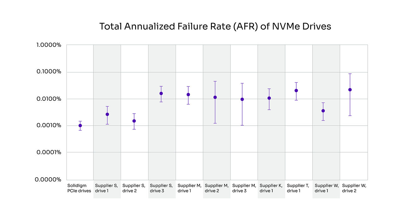 Graphic depicting annualized failure rate of NVMe drives