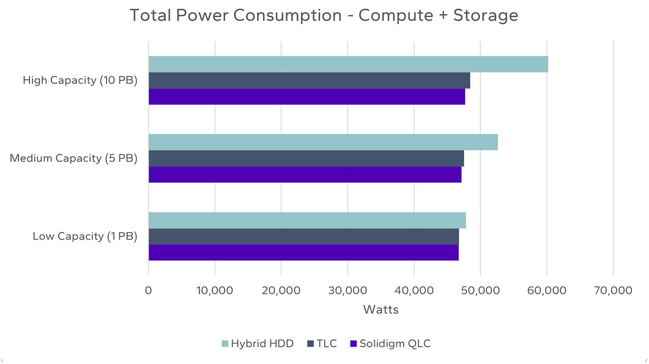 Total power consumption for compute plus storage in AI data center QLC vs TLC vs hybrid storage. 