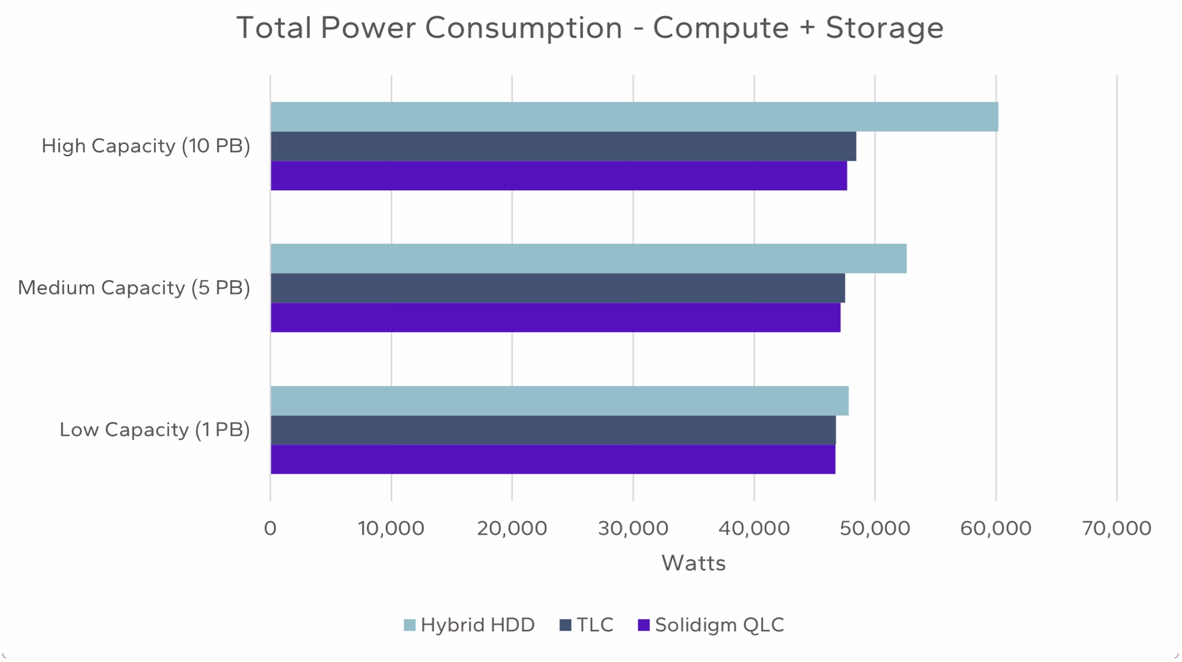 AI データセンターにおけるコンピュートとストレージの総消費電力。QLC、TLC、ハイブリッドストレージの比較。