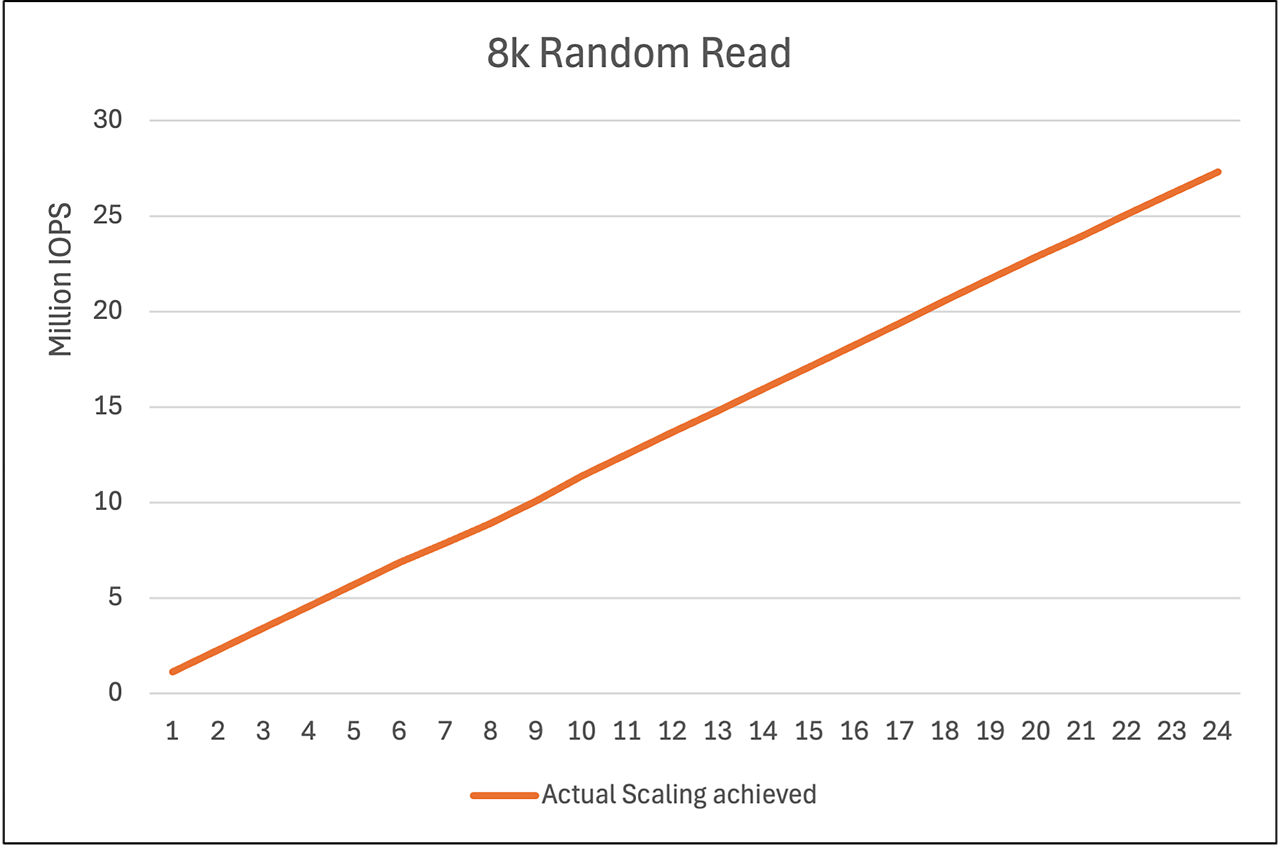 FIO workload performance scaled linearly from 1-24 1.92 TB Solidigm D7-PS1010 drives in a 2P 5th Gen 96-core AMD EPYC serve