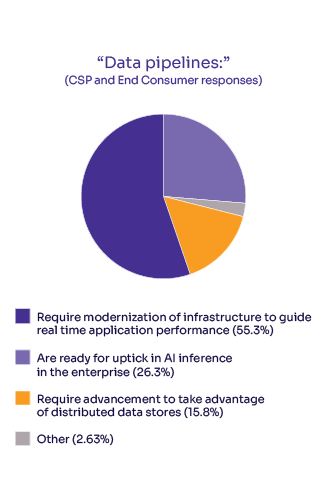 Pie chart of CSP and consumer response to the prompt about data pipeline readiness. 