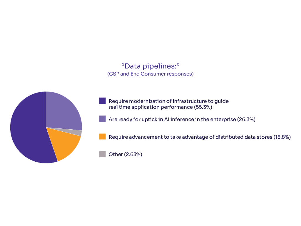 Pie chart of CSP and consumer response to the prompt about data pipeline readiness. 