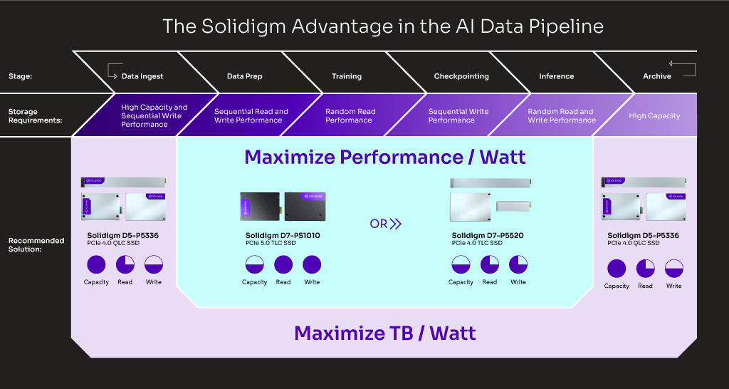 Solidigm SSD portfolio for optimal AI storage efficiency in the data center, edge, or core.