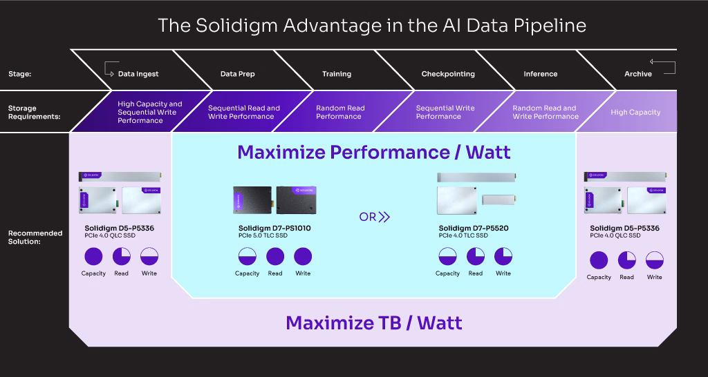 Solidigm SSD portfolio for optimal AI storage efficiency in the data center, edge, or core.