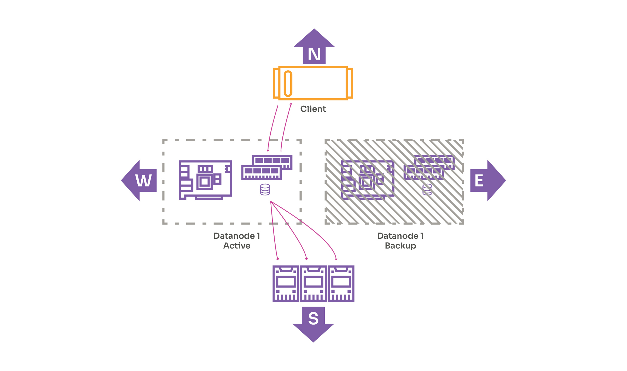 BlueField-3+ CSAL engaged Active/Backup Architecture