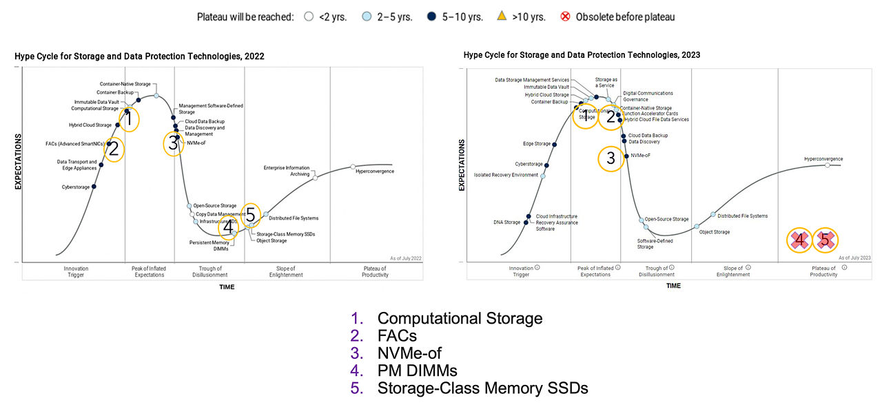 Gartner「公式」ハイプサイクル (ストレージ分野) でのコンピュテーショナル・ストレージの評価