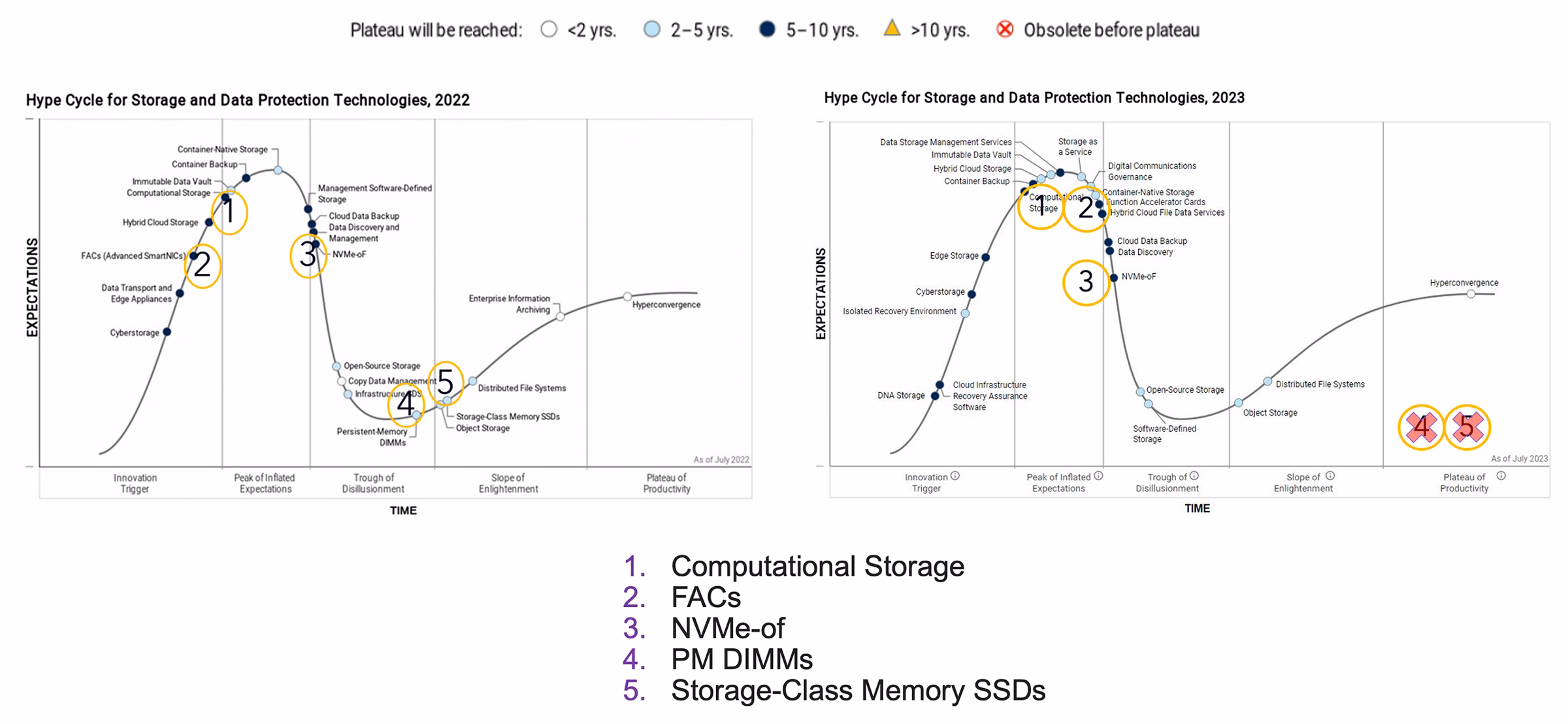  “Official” Gartner Hype Cycle for Storage as it plays out for computational storage