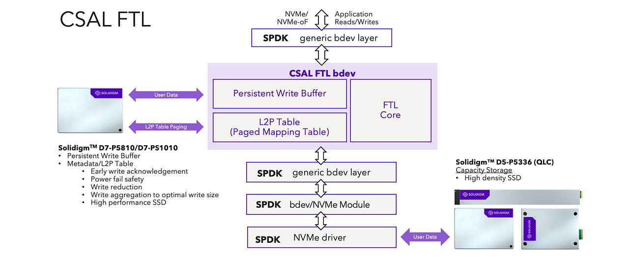 CSAL flash transition layer (FTL) architecture with a persistent write buffer. 