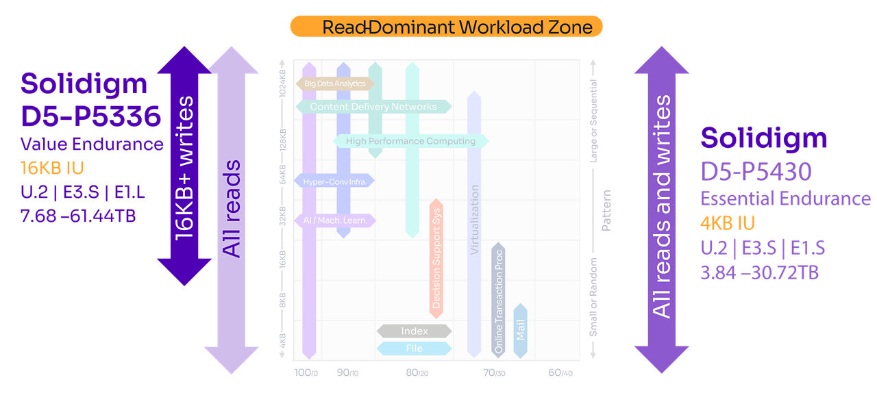 솔리다임 D5-P5336이 읽기 중심 워크로드에서 어떻게 읽기 및 쓰기를 수행하는지 보여주는 그래픽.
