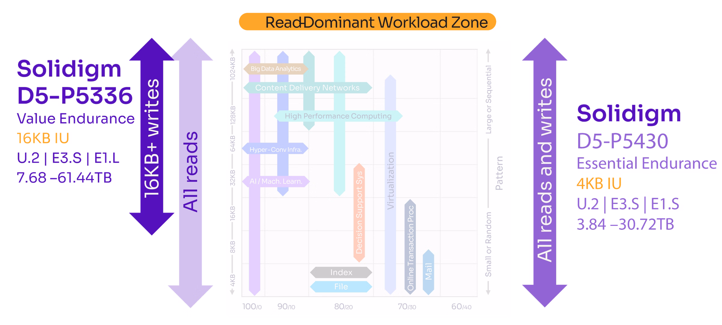 Graphic showing how Solidigm D5-P5336 performs in reads and writes for read-dominant workloads.