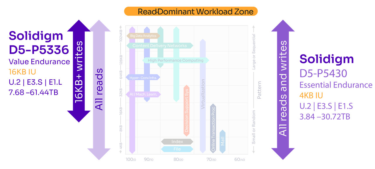 Graphic showing how Solidigm D5-P5336 performs in reads and writes for read-dominant workloads.