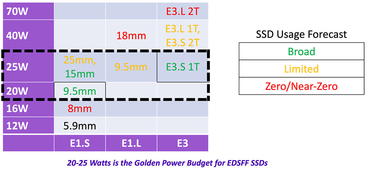 EDSFF SSD の電力バジェットと使用率の予測値を示すグラフ