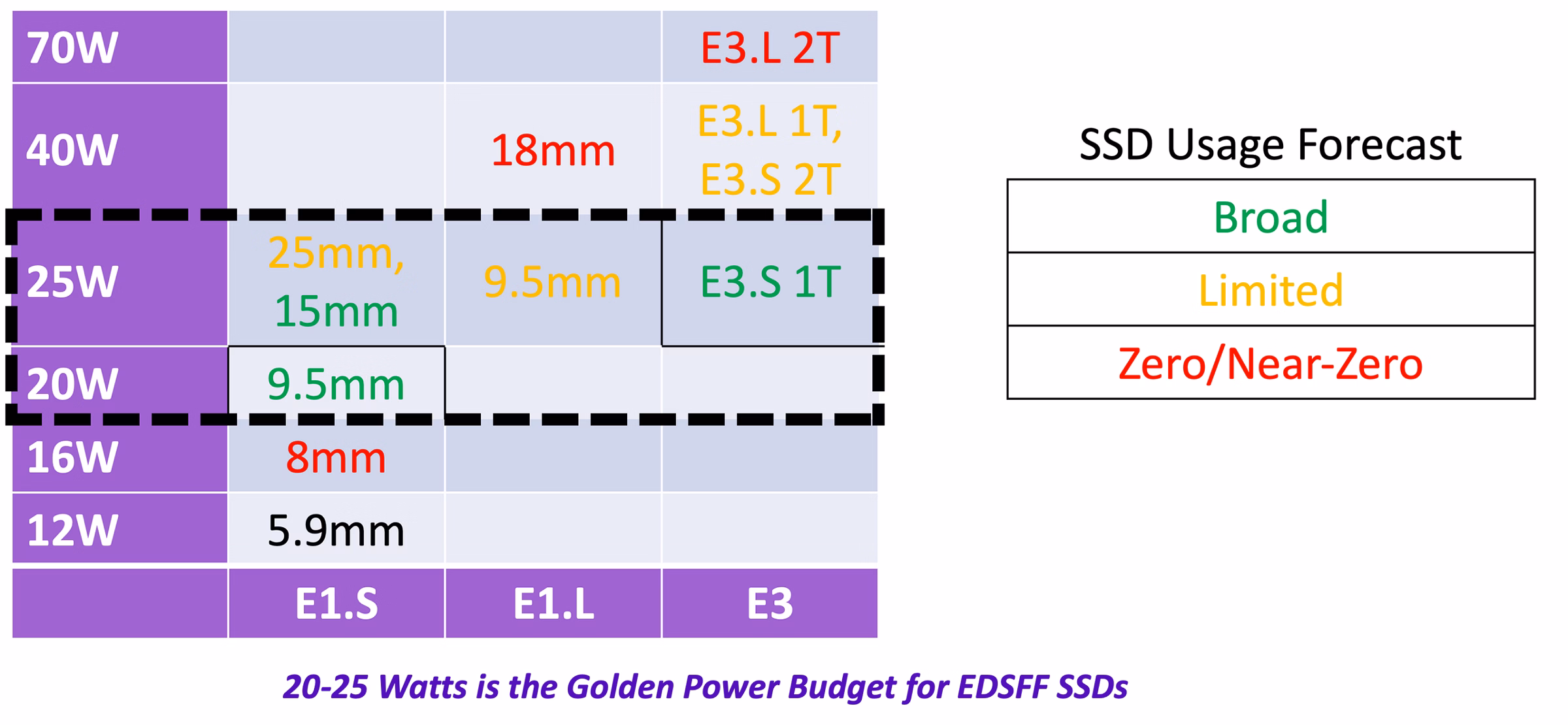 Chart showing the power budgets and usage forecast for EDSFF SSDs