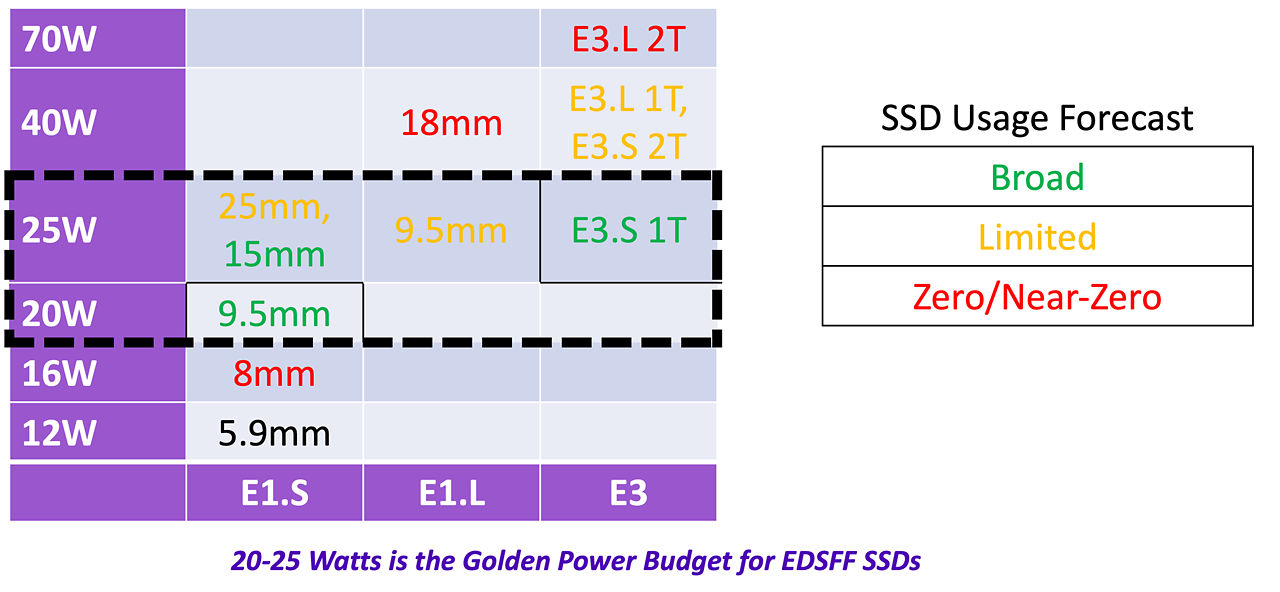 EDSFF SSD의 전력 예산 및 사용 전망을 보여주는 차트