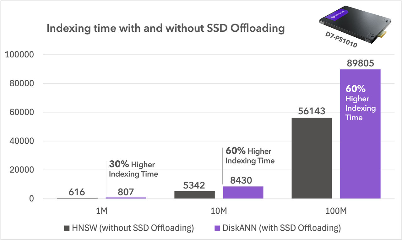 Queries per second with and without SSD offloading measuring performance of Solidigm SSDs.