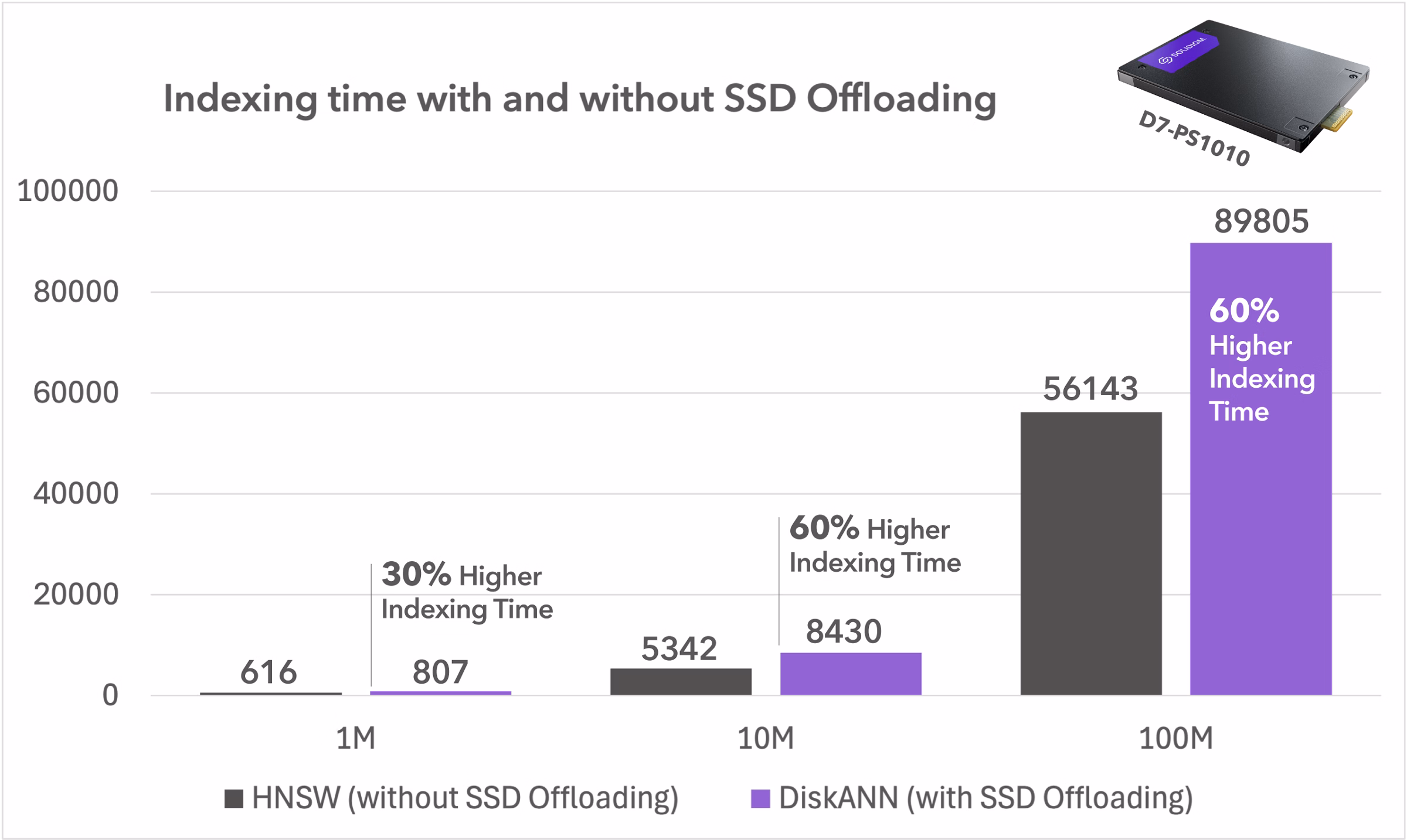 SSD オフロードの有無による 1 秒あたりのクエリ数を比較した Solidigm SSD のパフォーマンス測定。