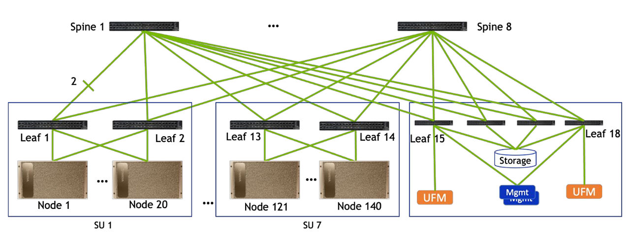 Reference architecture storage fabric topography for high throughput