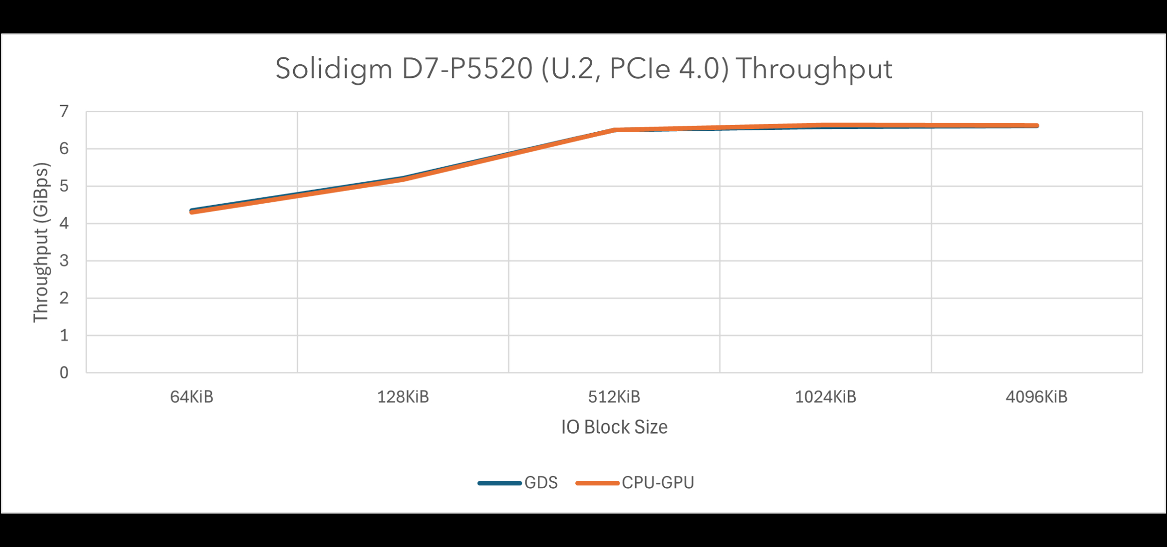 Solidigm D7-P5520 thoughput for NVIDIA GDS vs CPU-GPU.