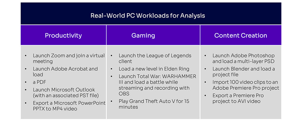 Real-World PC Workloads for Analysis