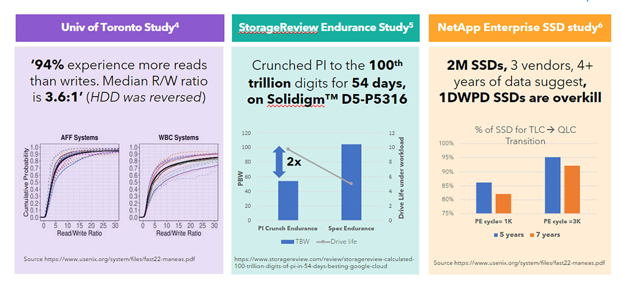 QLC endurance from University of Toronto study, StorageReview study, and NetApp study