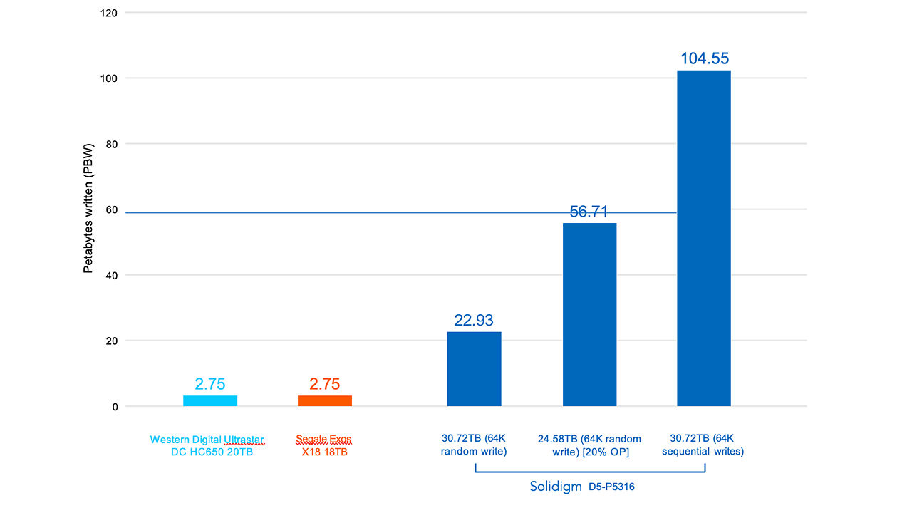 图表：Solidigm QLC 固态硬盘的 PBW vs. 西部数据 vs. 希捷固态硬盘
