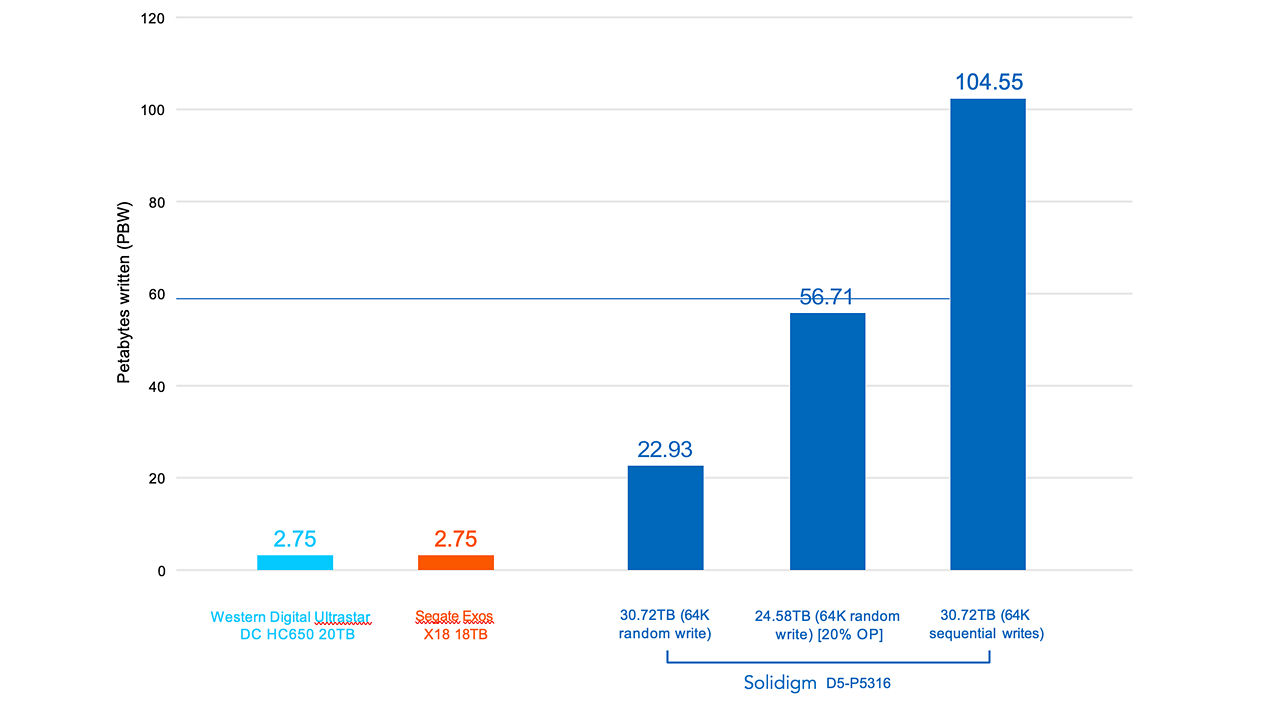 Chart showing PBW for Solidigm QLC SSD vs Western Digital vs Seagate SSDs 