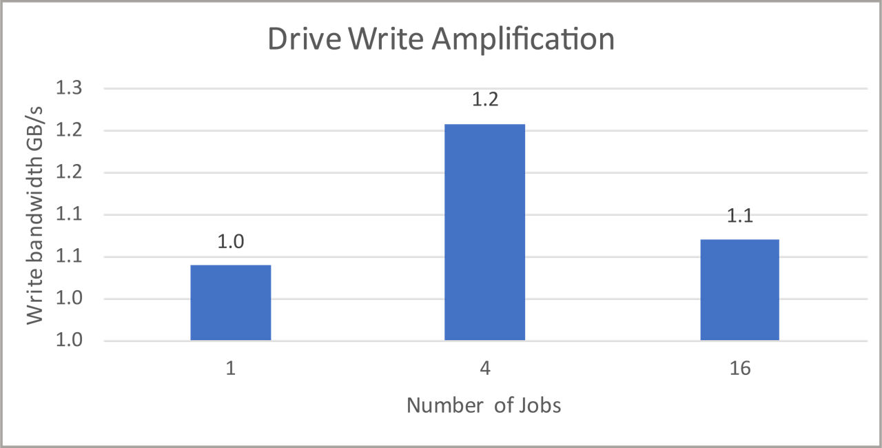 RAID 5 sequential workload write amplification