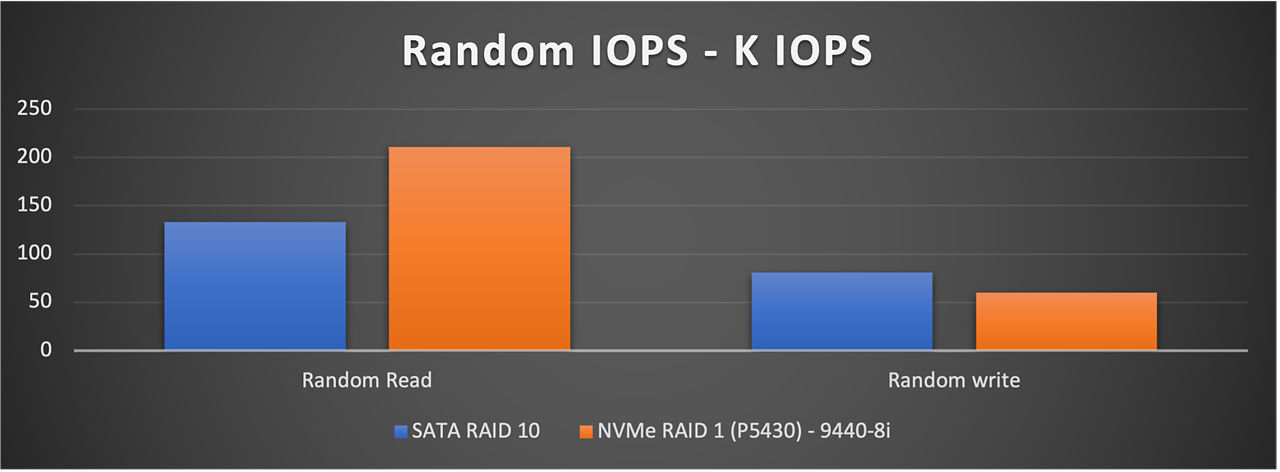 Graph showing the increase in sequential read performance for NVMe SSD vs SATA