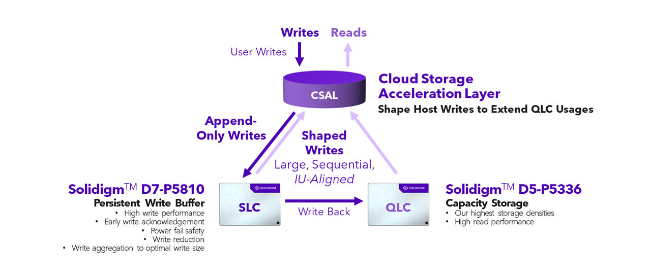 Traditional write cache vs write shaping cache with CSAL 