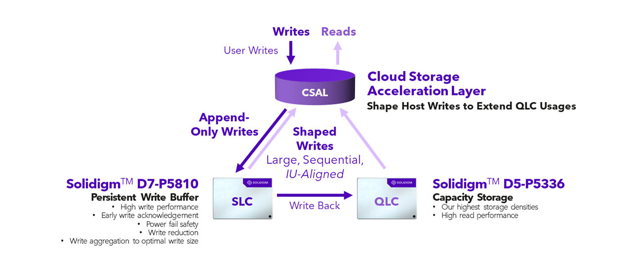 Traditional write cache vs write shaping cache with CSAL