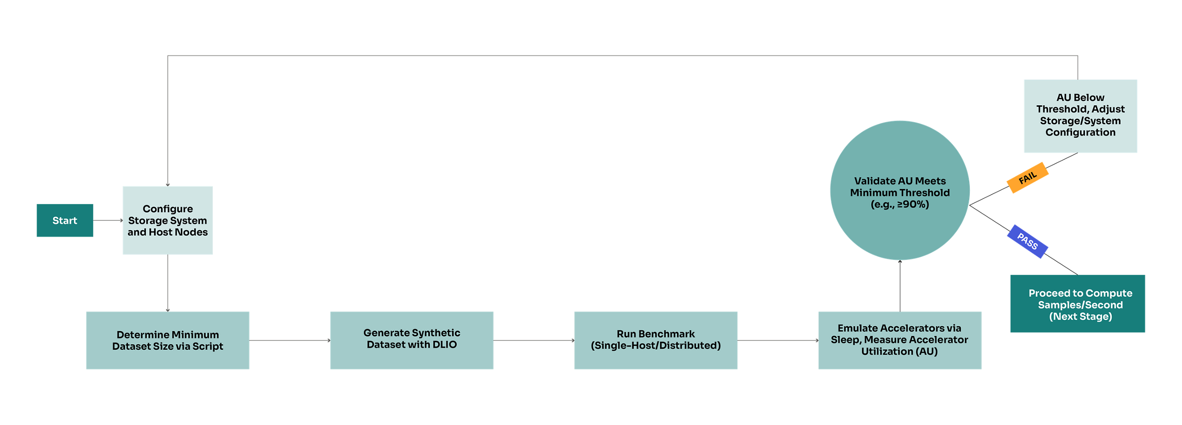 Simplified MLPerf storage workflow to AU threshold validation 