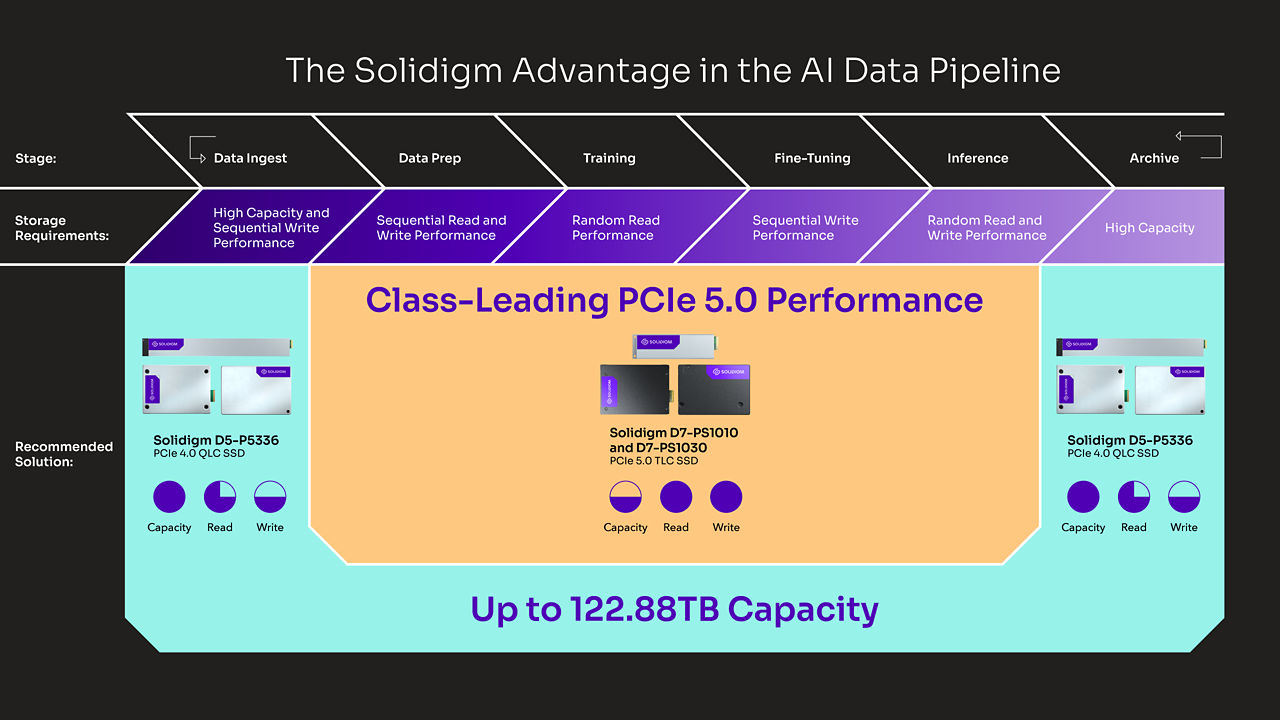 Solidigm Advantage in AI data pipeline from Solidigm SSD portfolio.