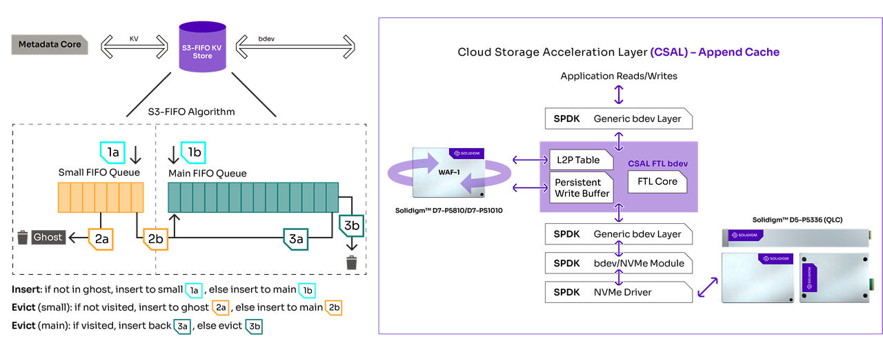 Solidigm proof-of-concept S3 Fuse CSAL append cache & S3-FIFO KV Store. 