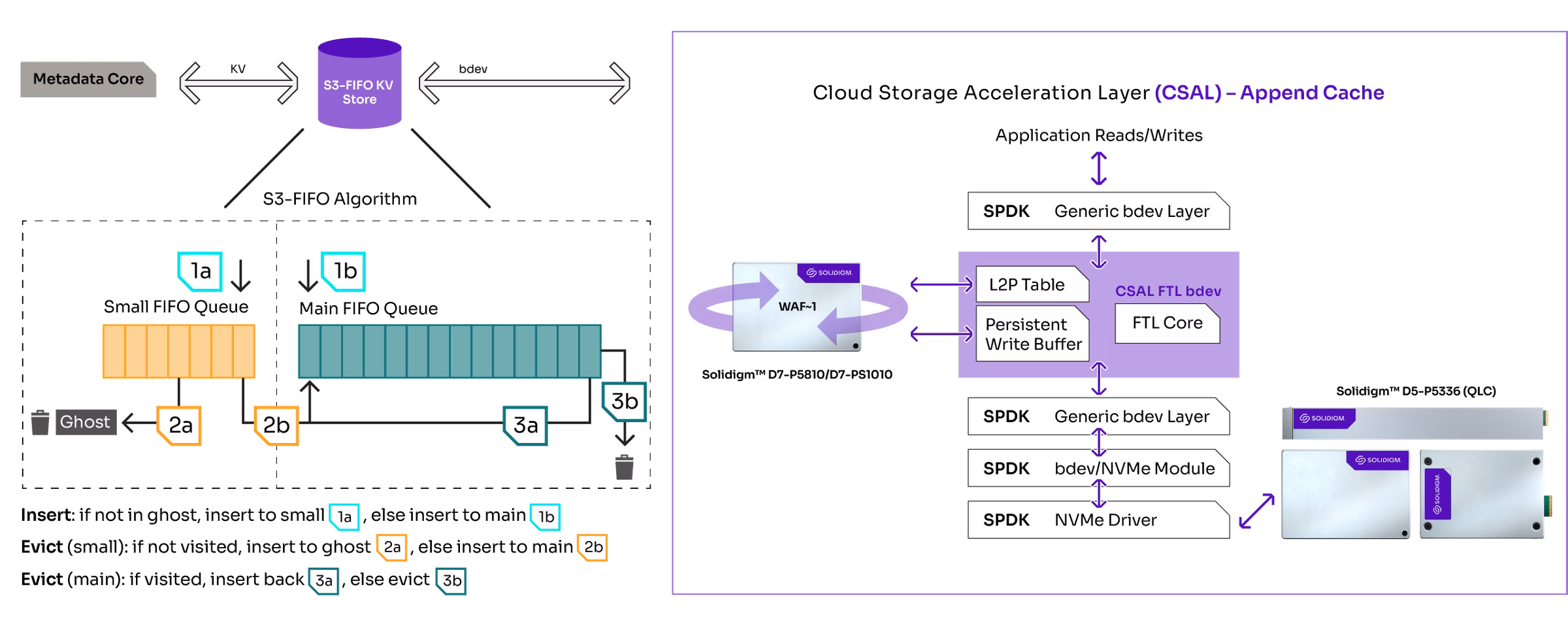 Solidigm proof-of-concept S3 Fuse CSAL append cache & S3-FIFO KV Store.