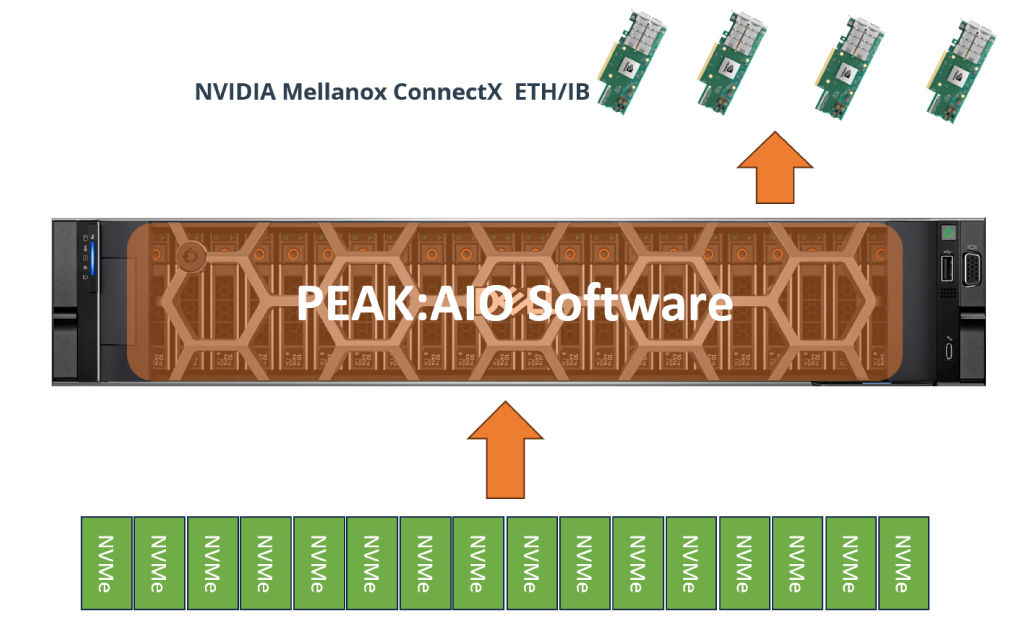 NVIDIA Mellanox ConnectX ETH/IB with PEAK:AIO software and Solidigm NVMe drives. ] 