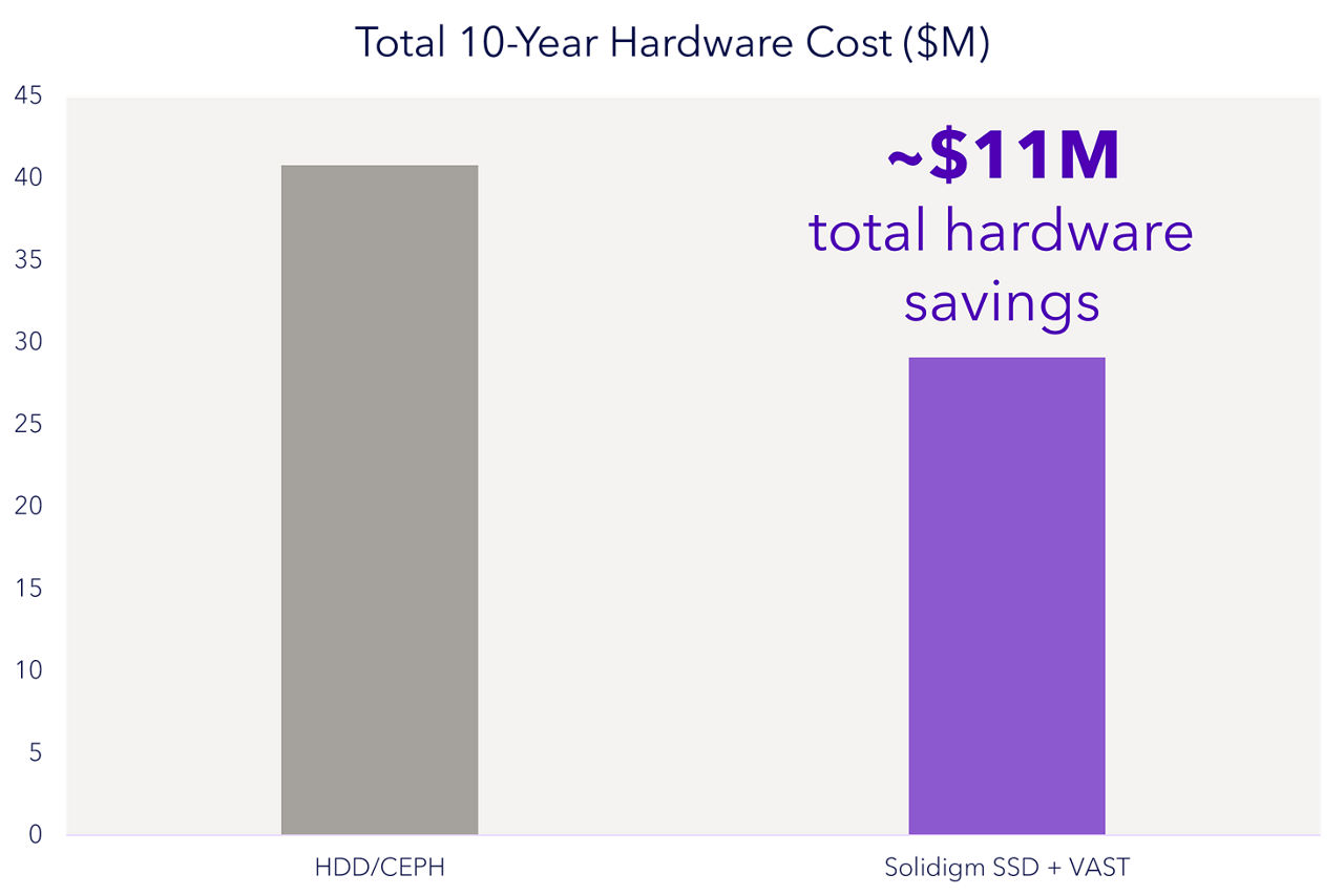 Total 10-year hardware cost for SSD vs HDD exabyte storage
