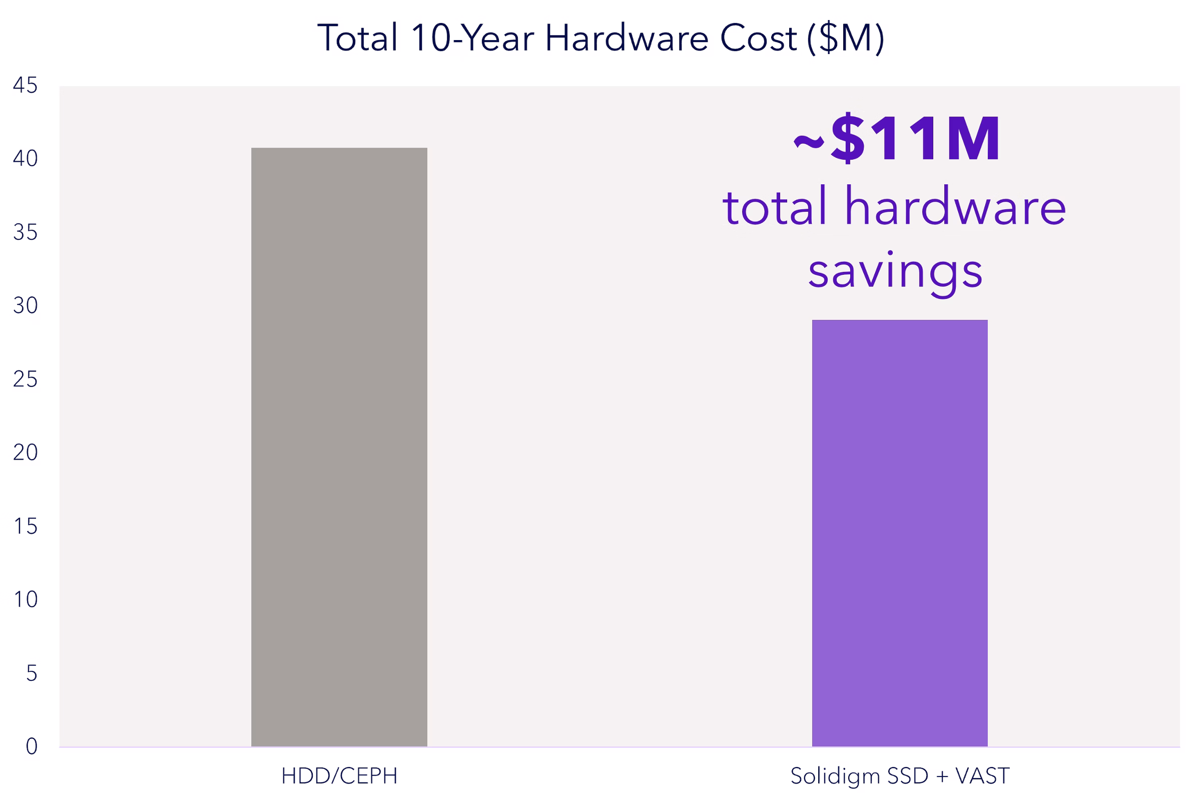 Total 10-year hardware cost for SSD vs HDD exabyte storage
