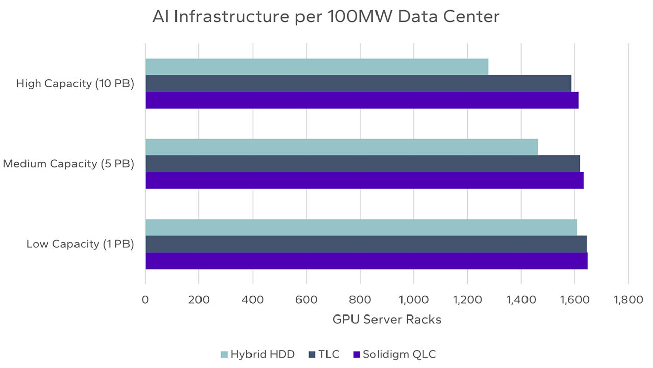 AI Infrastructure in 100 MW data center comparing capacities for QLC vs TLC vs hybrid storage. 