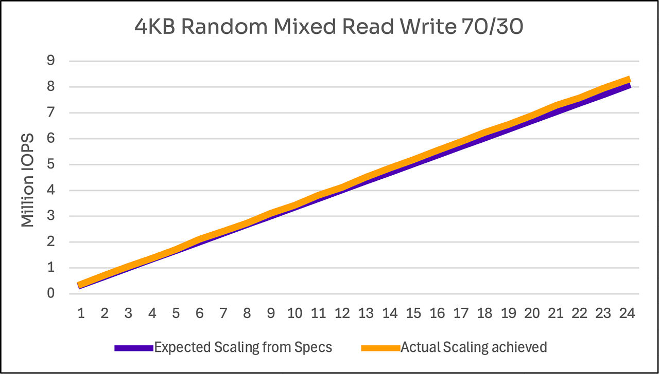 FIO workload performance scaled linearly from 1-24 1.92 TB Solidigm D7-PS1010 drives in a 2P 5th Gen 96-core AMD EPYC server. 