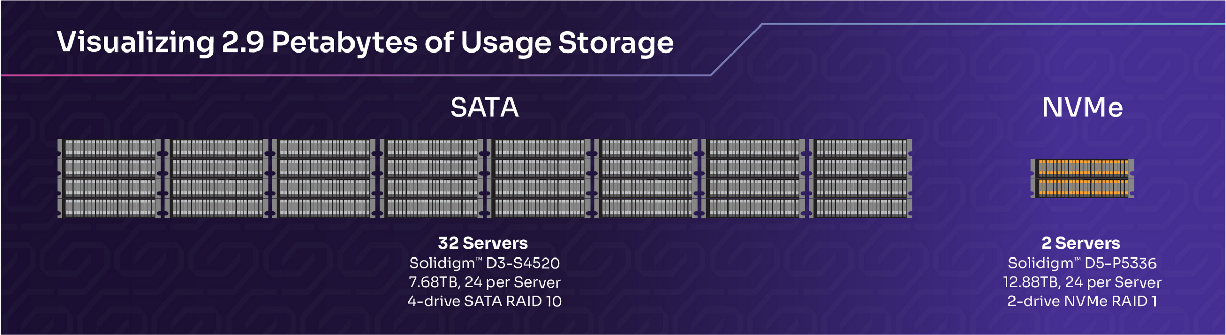 32x SATA RAID 10 vs 2x NVMe RAID 1 servers