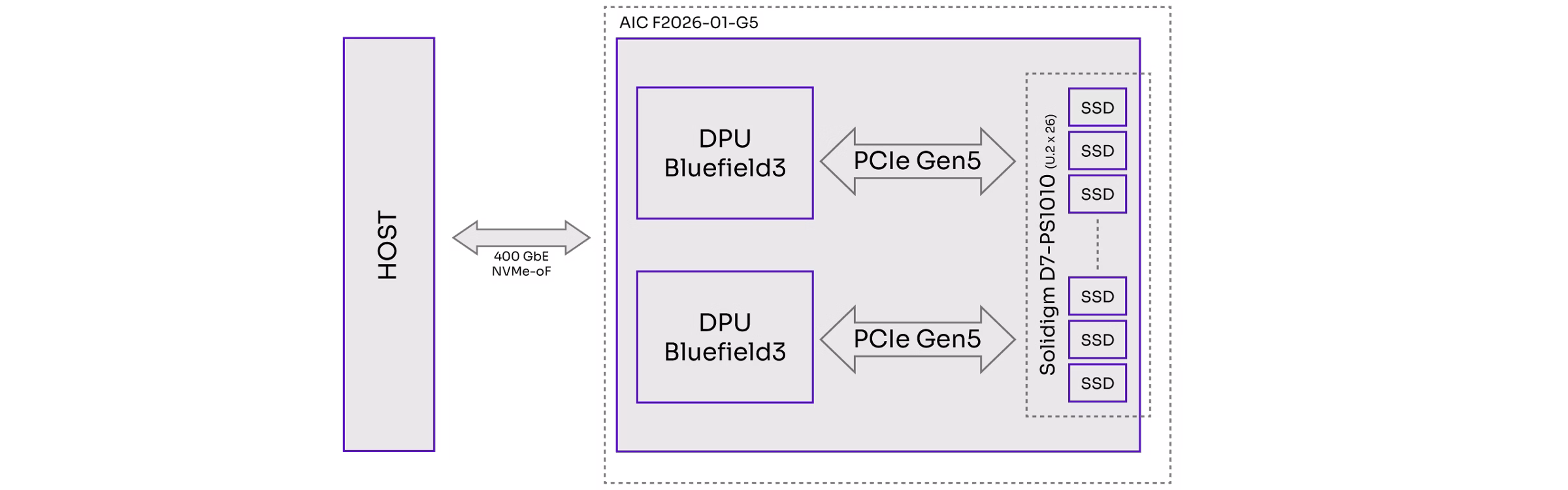 AIC F2026 Platform block diagram with host connection using Solidigm D7-PS1010 SSDs