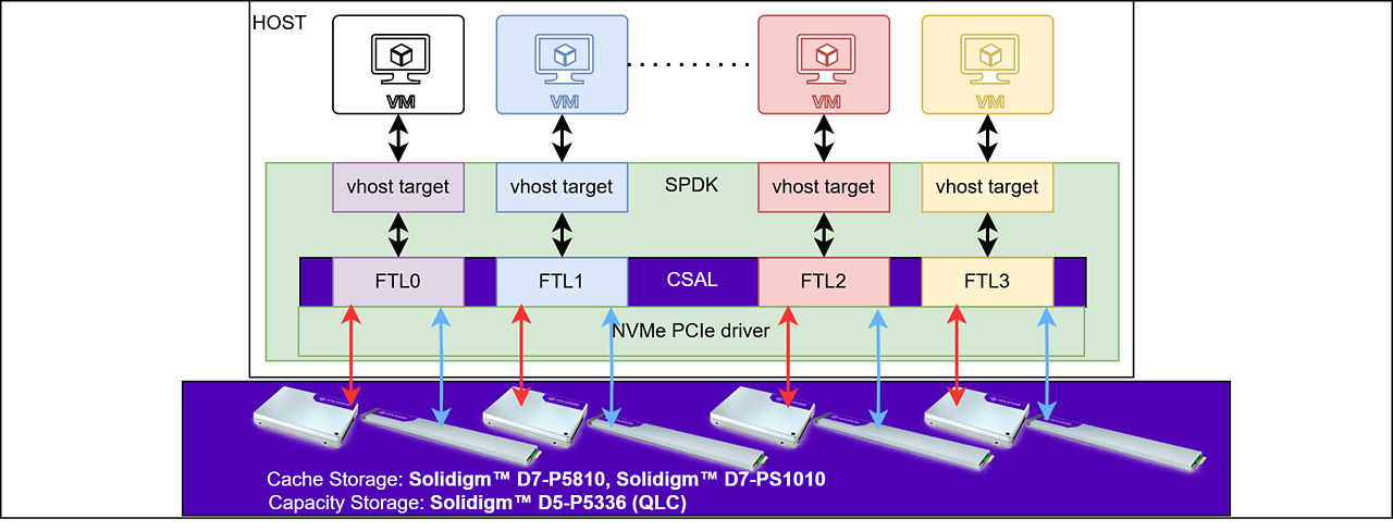 CSAL FTL basic deployment scenario with Solidigm cache storage and capacity storage. 