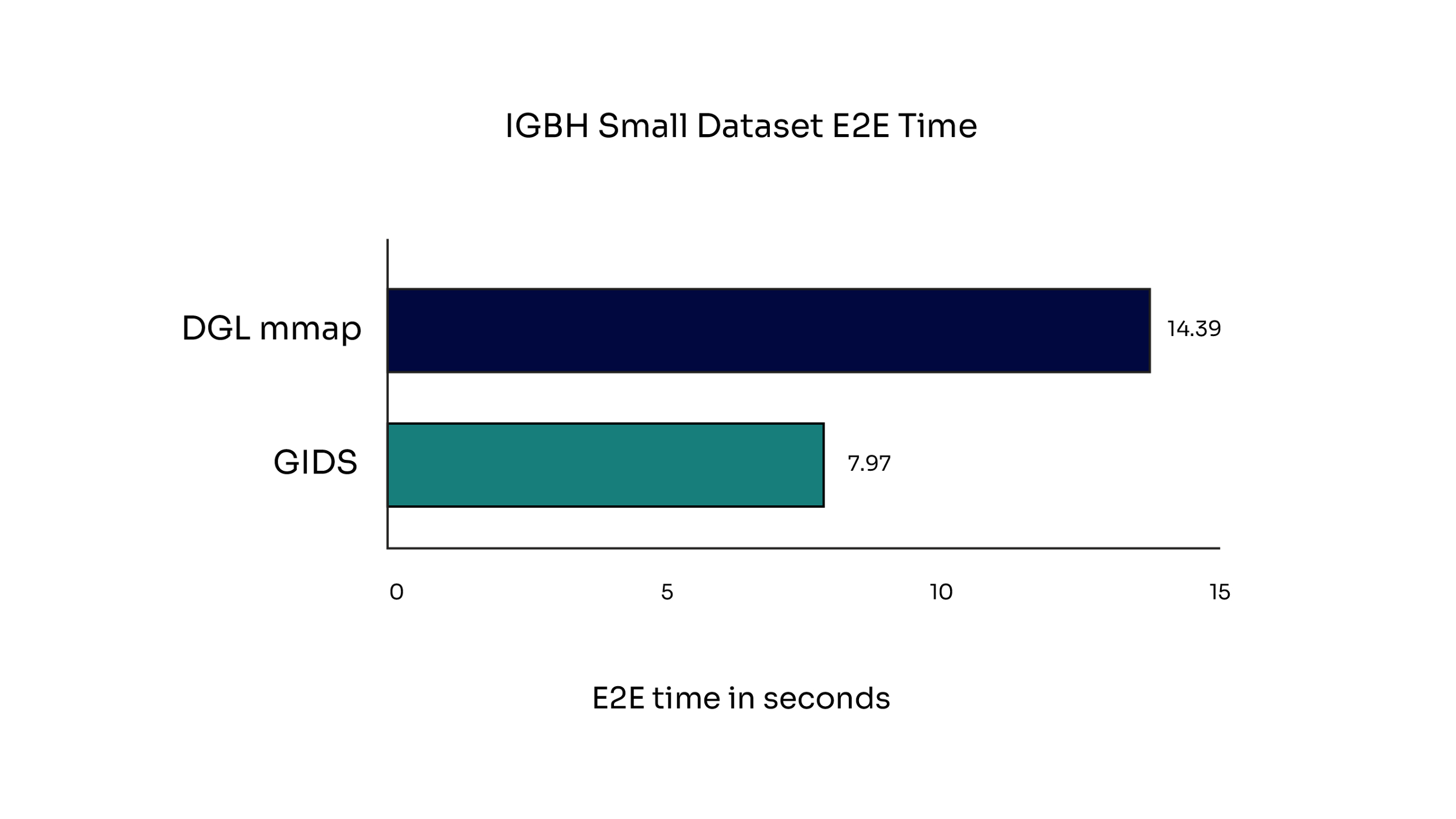 Graph showing that when using Solidigm D7-PS1010 PCIe 5.0 SSD, GIDS cuts load time by almost 2x for small graphs by minimizing overhead and utilizing parallelism. 