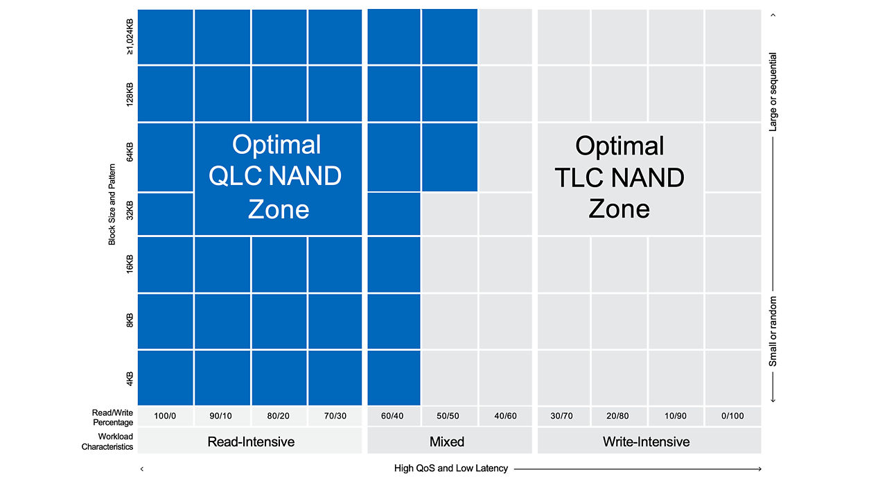 Graph comparing  read-intensive workload vs mixed workload vs write-intensive workload for TLC VS QLC NAND SSDs