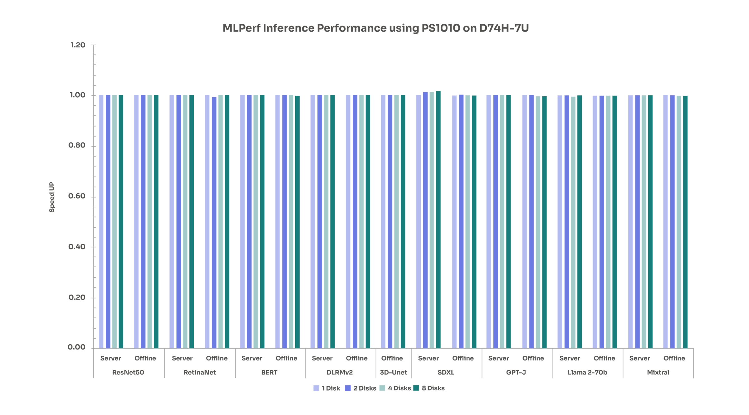 MLPerf inference with Solidigm D7-PS1010 on D74H-7U