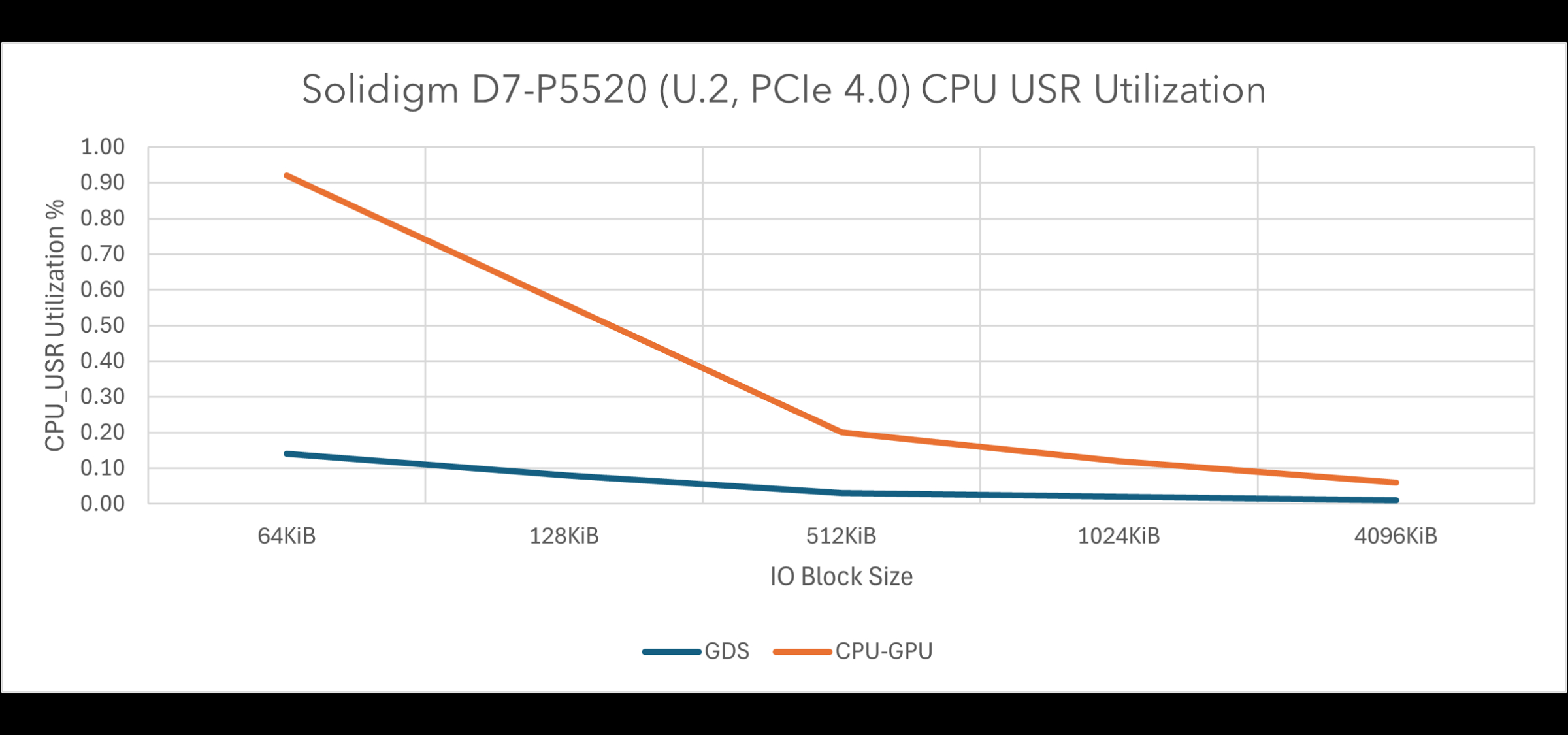 Solidigm D7-P5520 utilization for NVIDIA GDS vs CPU-GPU. 