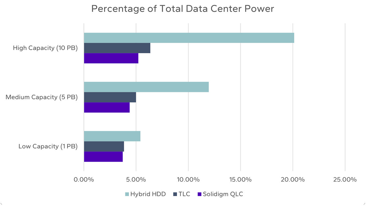 Percentage of total data center power in 100 MW data center with QLC vs TLC vs hybrid storage. 